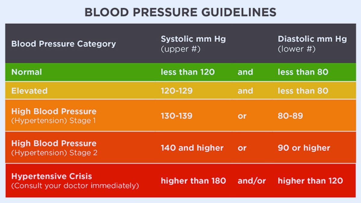 BP, Cardiology, Blood Pressure, AIIMS