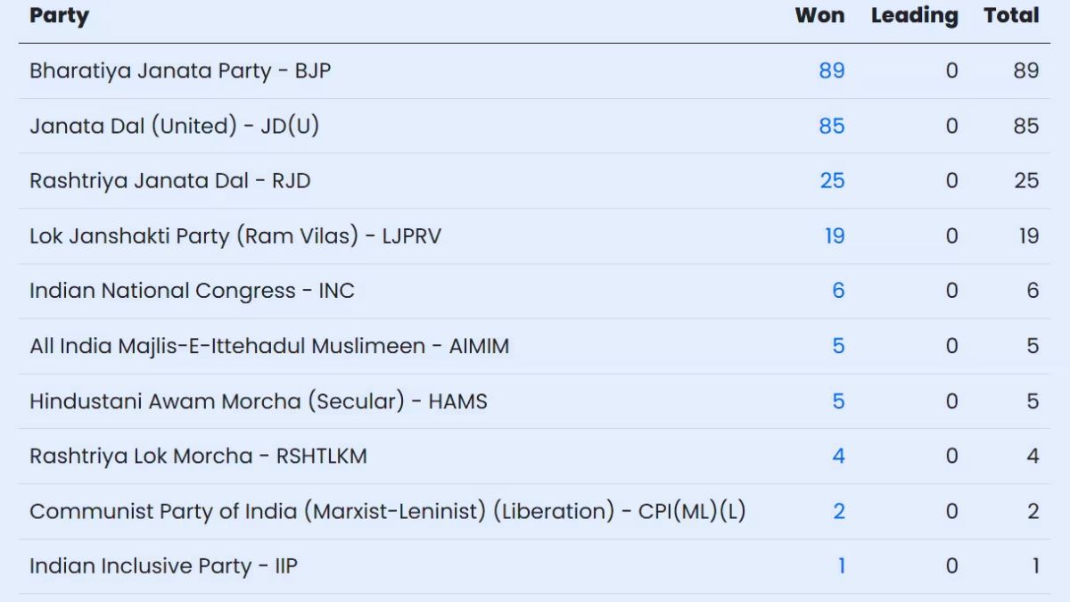 RJD vote share 2025, Bihar election analysis, why RJD lost, highest vote share Bihar polls, vote share vs seats, Mahagathbandhan performance, NDA Bihar victory, BJP seat share Bihar, JD(U) Bihar results, RJD election performance, Bihar assembly election results, RJD vote percentage, election vote share meaning, Bihar political analysis 2025, RJD seat loss reasons