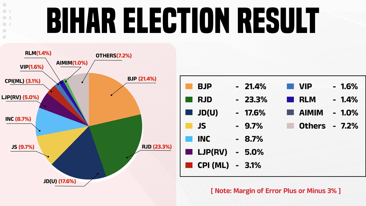 Bihar elections 2025, Bihar assembly exit poll results, NDA victory prediction, Nitish Kumar, Tejashwi Yadav, Prashant Kishor, Jan Suraaj Party, Bihar voter turnout, Bihar women voters, Mahagathbandhan, Bihar election results date, Bihar counting day, Bihar development, Bihar FDI, Bihar politics.