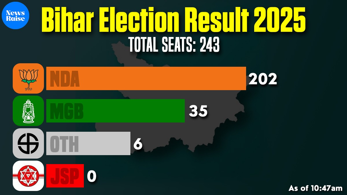 RJD vote share 2025, Bihar election analysis, why RJD lost, highest vote share Bihar polls, vote share vs seats, Mahagathbandhan performance, NDA Bihar victory, BJP seat share Bihar, JD(U) Bihar results, RJD election performance, Bihar assembly election results, RJD vote percentage, election vote share meaning, Bihar political analysis 2025, RJD seat loss reasons